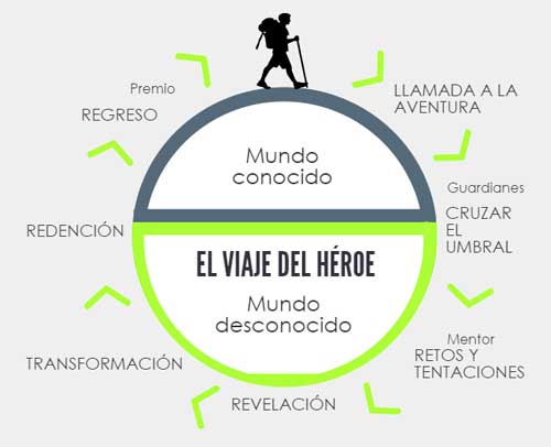 12 ideas de El viaje del héroe  heroe, hero's journey, estructura